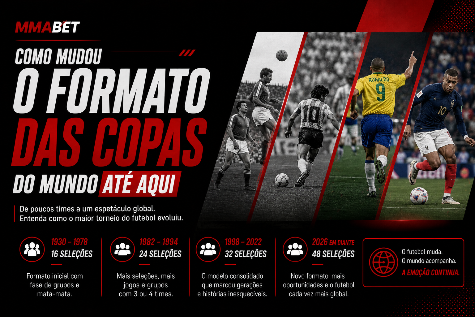 Como Mudou o Formato das Copas do Mundo até aqui